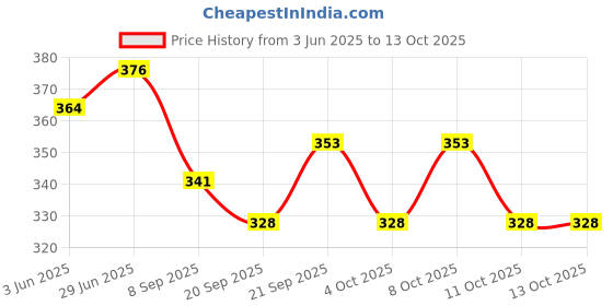 flipkart.com vagmi Trans form Edition Red Jet Flame Lighter Trans form Edition Red Jet Flame Lighter Pocket Lighter vagmi Price History Graph from 3 Jun 2025 to 13 Oct 2025