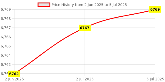 flipkart.com Transcend 1 TB External Hard Disk Drive (HDD) Price History Graph from 2 Jun 2025 to 5 Jul 2025