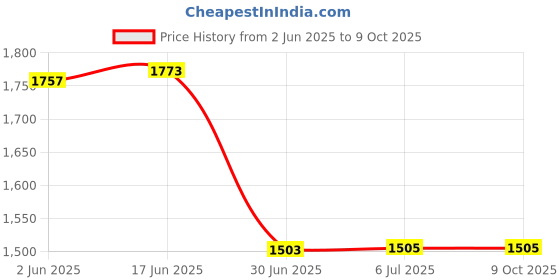 flipkart.com Transcend TS-RDF8K Card Reader Price History Graph from 2 Jun 2025 to 9 Oct 2025