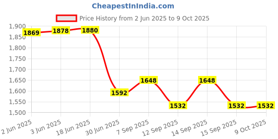 flipkart.com Transcend TS0MCF2PC Card Reader Price History Graph from 2 Jun 2025 to 9 Oct 2025