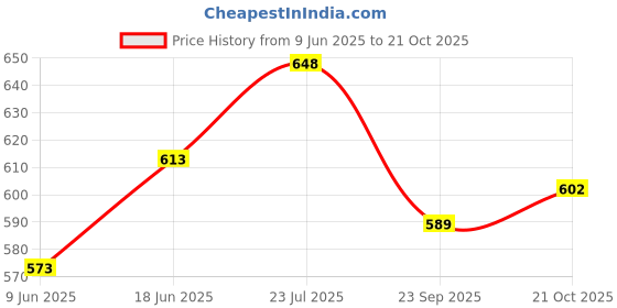 flipkart.com right gear Transducer, Acoustic Piezo Tactile Microphone Contact Pickup For Guitar Violin Mandolin Ukulele Banjo. Microphone right gear Price History Graph from 9 Jun 2025 to 21 Oct 2025