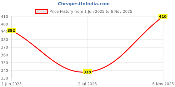 flipkart.com zm zayn & myza Transfer-Proof Power Matte Liquid Lipstick With Long Lasting Formula zm zayn & myza Price History Graph from 1 Jun 2025 to 6 Nov 2025
