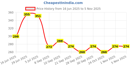 flipkart.com pransunita Transfer Tracing Carbon Copy Paper for Canvas, Paper, Wood, DIY Woodworking, Hand Painting Transfer Tracing Carbon Copy Paper 210 mm x 330 mm 80 gsm Carbon Paper pransunita Price History Graph from 16 Jun 2025 to 5 Nov 2025