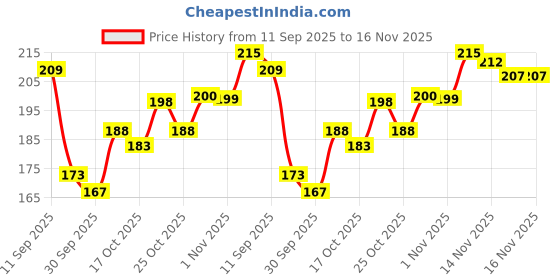 flipkart.com hilary rhoda Transform Face Palette | Highly Pigmented | Matte & Shimmer |18g (Little Drama) hilary rhoda Price History Graph from 11 Sep 2025 to 15 Nov 2025