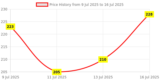 flipkart.com hilary rhoda Transform Face Palette|Highly Pigmented |Matte & Shimmer Finish |18g (Soft Glam) hilary rhoda Price History Graph from 9 Jul 2025 to 16 Jul 2025