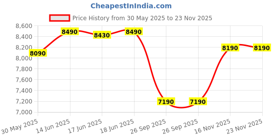 flipkart.com vergo Transform Prime High Back Ergonomic Home Office Chair|Headrest,2D Armrest,Lumbar Mesh Office Executive Chair vergo Price History Graph from 30 May 2025 to 23 Nov 2025