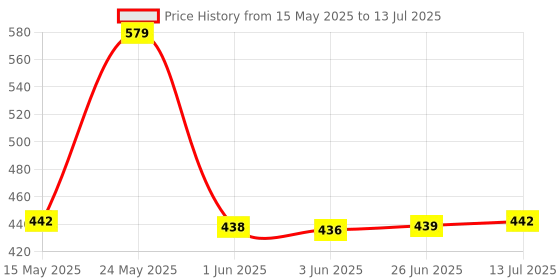 flipkart.com risekart Transform Robot Racing Car 2 in 1 Toy with Lights & Music, Battery Operated risekart Price History Graph from 15 May 2025 to 13 Jul 2025