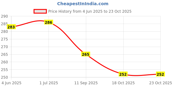flipkart.com halo nation Transformation Friction Ambulance Van Hospital Transforming Ambulance to Robot halo nation Price History Graph from 4 Jun 2025 to 23 Oct 2025