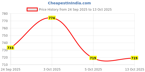 flipkart.com sg flash Transformer 18 0 18 5Amp power full Power Supply Electronic Hobby Kit sg flash Price History Graph from 24 Sep 2025 to 13 Oct 2025