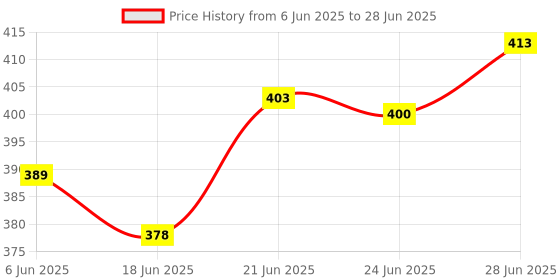 flipkart.com pratimoksh Transformer-Black Visit Website www.myfirstdot.com Pocket Lighter pratimoksh Price History Graph from 6 Jun 2025 to 28 Jun 2025