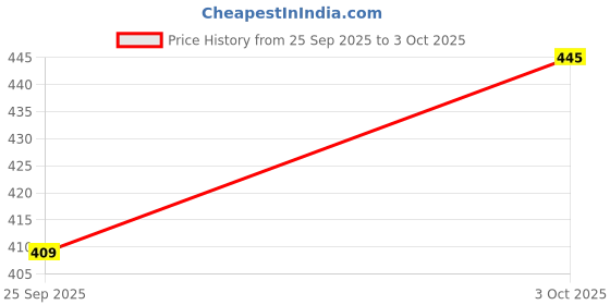 flipkart.com as traders Transformer Friction Car 2 in 1 Feature Car Converting to Robot Yellow25 as traders Price History Graph from 25 Sep 2025 to 3 Oct 2025