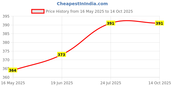 flipkart.com hivvo Transformer Lighter Metal Windproof Jet Flame Transformer Lighter Metal Windproof Jet Flame Pocket Lighter hivvo Price History Graph from 16 May 2025 to 13 Oct 2025