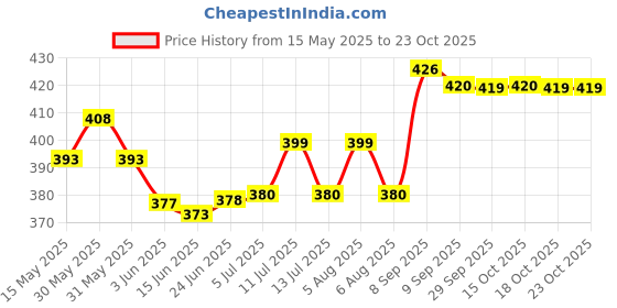 flipkart.com smartzone Transformer Lighter UNIQUE Pocket Lighter smartzone Price History Graph from 15 May 2025 to 23 Oct 2025