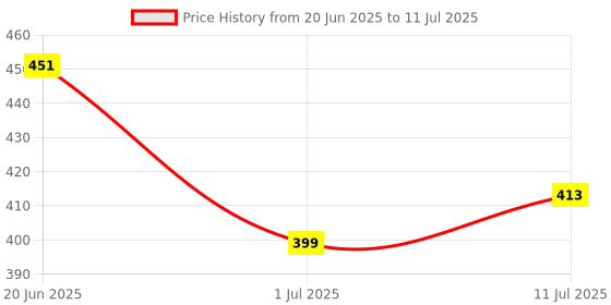 flipkart.com genz Transformer Look Edition Red Jet Flame Lighter Refillable Fuel gas System FIRST QUALITY FROM TARGET PLUS Pocket Lighter genz Price History Graph from 20 Jun 2025 to 11 Jul 2025