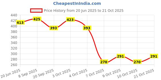 flipkart.com majestic basket TRANSFORMER RACING ROBOT CAR & AIRPLANE majestic basket Price History Graph from 20 Jun 2025 to 21 Oct 2025