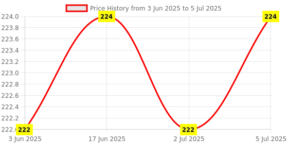 flipkart.com 3 jokers Transformer Robot Aeroplane Pull and Push Back Friction Toy for Kids 3 jokers Price History Graph from 3 Jun 2025 to 5 Jul 2025