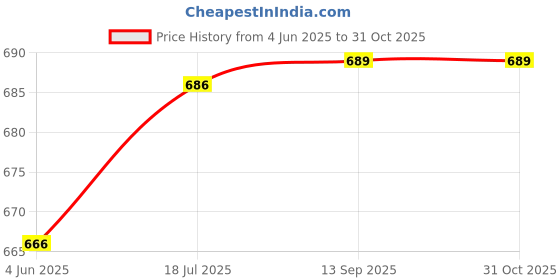 flipkart.com ichoice Transformer Robot Car Toy Deformation Car Robot with Light & Music Car ichoice Price History Graph from 4 Jun 2025 to 30 Oct 2025