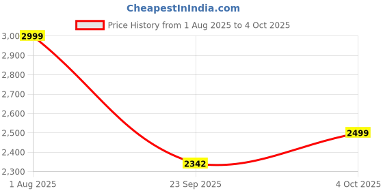 flipkart.com transformers AMK Series W2 Generation One Tarn Action Figure, Age 15+ transformers Price History Graph from 1 Aug 2025 to 4 Oct 2025