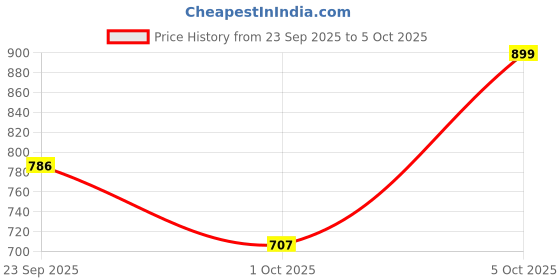 flipkart.com nerf Transformers Bumblebee Dart Blaster, 8 Elite Darts, Pump Action, Age 8+ Unisex Guns & Darts nerf Price History Graph from 23 Sep 2025 to 1 Oct 2025