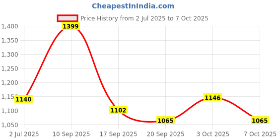 flipkart.com thinkerplace Transformers Bumblebee DIY Car Kit | Build, Learn & Play thinkerplace Price History Graph from 2 Jul 2025 to 7 Oct 2025