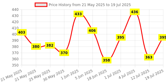 flipkart.com finearts Transformers car racers Robot converting toy with 4D light music finearts Price History Graph from 21 May 2025 to 12 Jul 2025