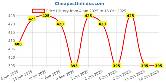 flipkart.com peshkar TRANSFORMERS JET FLAME Copper Gas Lighter (Gold, Pack of 1) TRANSFORMERS JET FLAME Copper Gas Lighter (Gold, Pack of 1) Pocket Lighter peshkar Price History Graph from 4 Jun 2025 to 15 Oct 2025