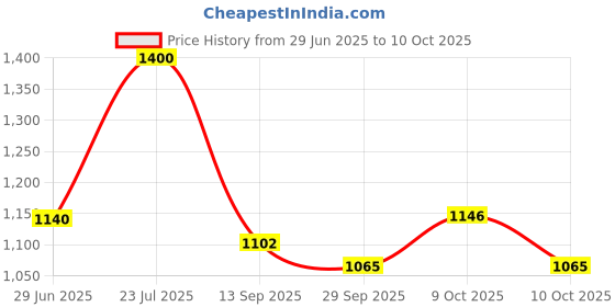 flipkart.com thinkerplace Transformers Optimus Prime DIY Car Kit | Build, Learn & Play thinkerplace Price History Graph from 29 Jun 2025 to 9 Oct 2025