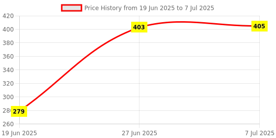 flipkart.com balhath Transformers Robot Racing Car for Kids (Set of 2) (multicolor) balhath Price History Graph from 19 Jun 2025 to 7 Jul 2025
