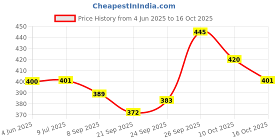 flipkart.com s.v.enterprises TRANSFORMERS Skateboard With high Speed 4 Tires for Kids Motorized Skateboard s.v.enterprises Price History Graph from 4 Jun 2025 to 16 Oct 2025