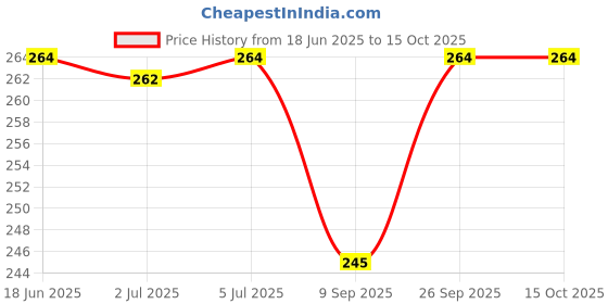 flipkart.com caught trendy Transforming Cute Aeroplane Toys Figure 2 in 1 Flying Push n Go Toy caught trendy Price History Graph from 18 Jun 2025 to 14 Oct 2025