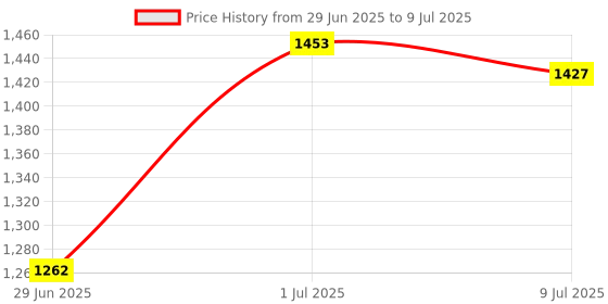 flipkart.com kitmeer Transforming Robot to Converting CarFigure toy Yellow kitmeer Price History Graph from 29 Jun 2025 to 9 Jul 2025