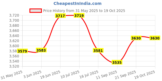 flipkart.com transformium nutrition ANABOLIC GAINS 2.72 KG (6 LBS) Weight Gainers/Mass Gainers transformium nutrition Price History Graph from 31 May 2025 to 19 Oct 2025