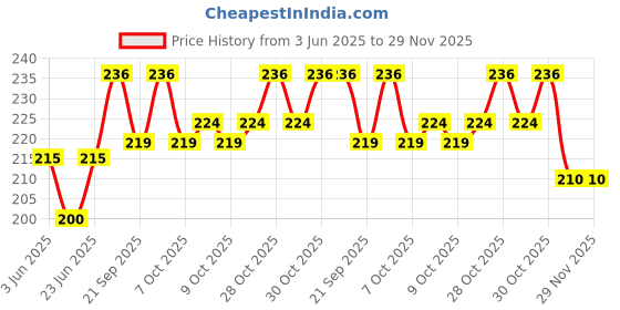 flipkart.com charohm Transistor Kit TO-92 130 Pics 13 Type 10 Each Electronics Hobby Kit PNP Transistor charohm Price History Graph from 3 Jun 2025 to 29 Nov 2025