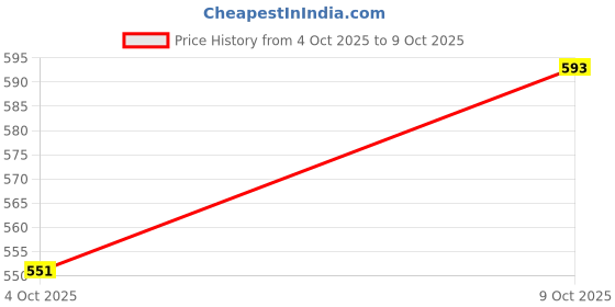 flipkart.com chicco Transition Cup 4M+ Neutral Pack1 chicco Price History Graph from 4 Oct 2025 to 9 Oct 2025