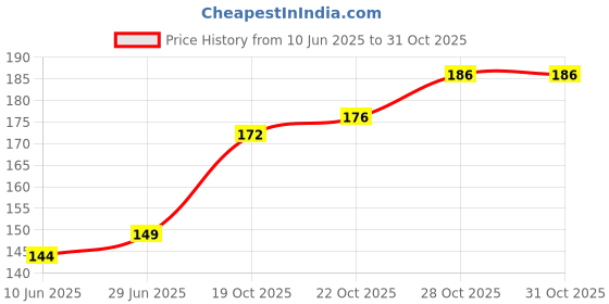 flipkart.com dengineers TRANSITOR BOX! Electronic Components Electronic Hobby Kit dengineers Price History Graph from 10 Jun 2025 to 28 Oct 2025