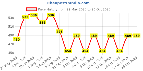 flipkart.com star's cosmetics Translucent Powder Natural Gold Matt Finish Face Makeup Type Skin Compact star's cosmetics Price History Graph from 22 May 2025 to 26 Oct 2025