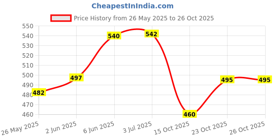 flipkart.com star's cosmetics Translucent Powder Yellow Gold Matt Finish Makeup All Type of Skin Compact star's cosmetics Price History Graph from 26 May 2025 to 26 Oct 2025