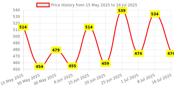 flipkart.com recode Translucent Setting Powder Compact recode Price History Graph from 15 May 2025 to 16 Jul 2025