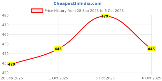 flipkart.com recode Translucent Setting Powder Shade 02 Compact recode Price History Graph from 28 Sep 2025 to 3 Oct 2025