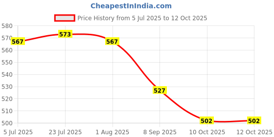 flipkart.com karbd Translucent Unicorn Umbrella with Whistle for Kids Automatic 1 Fold Round Handle Umbrella karbd Price History Graph from 5 Jul 2025 to 11 Oct 2025