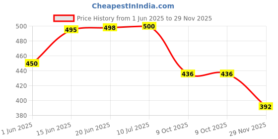 flipkart.com TRANSMISSION CAR ATF-TQ 1 LTR P2 ESSON TRANSMISSION CAR ATF-TQ Transmission Oil esson Price History Graph from 1 Jun 2025 to 29 Nov 2025