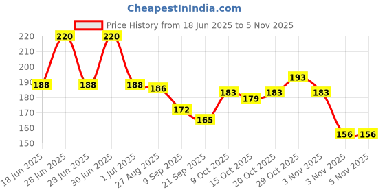 flipkart.com perico TRANSPARANT CRYSTAL CARROM COIN WITH STRICKER Carrom Pawns perico Price History Graph from 18 Jun 2025 to 3 Nov 2025