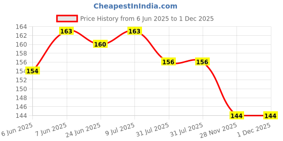 flipkart.com themisto Transparent 10 Pc Glue Sticks themisto Price History Graph from 6 Jun 2025 to 30 Nov 2025