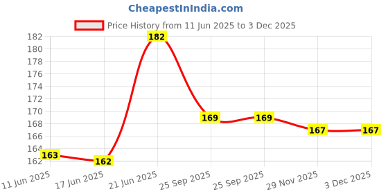 flipkart.com yashmit Transparent 11 Glue Sticks 11 MM For Decoration And Craft Work yashmit Price History Graph from 11 Jun 2025 to 3 Dec 2025