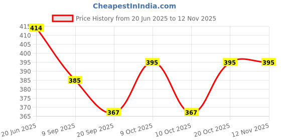 flipkart.com akflicks Transparent 360° Gear Rotating Mini Bus Musical Vehicle Toys akflicks Price History Graph from 20 Jun 2025 to 12 Nov 2025
