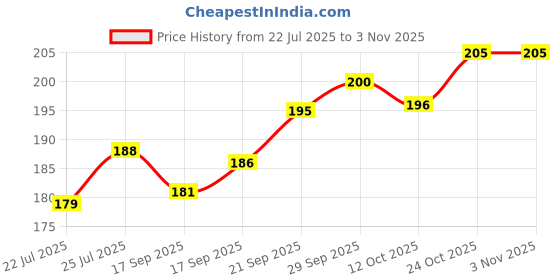 flipkart.com craftam Transparent 3D Reflaction Floating Hard Plastic Diya For Home Decor Plastic (Pack of 12) Table Diya Set craftam Price History Graph from 22 Jul 2025 to 2 Nov 2025