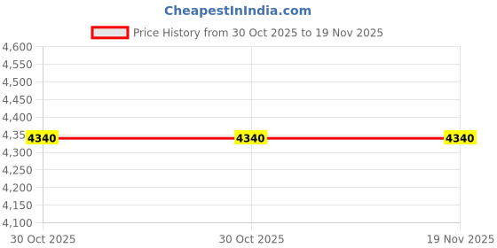 flipkart.com hiki ziki Transparent 4 Layer Trolly, Acrylic Trolley Organizer, Modern Trolley Racks Plastic Kitchen Trolley hiki ziki Price History Graph from 30 Oct 2025 to 19 Nov 2025