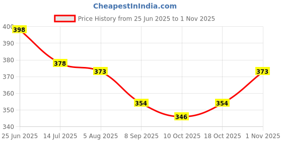 flipkart.com mexican Transparent ABS Plastic Milkshake Mixer Juicer Jar mexican Price History Graph from 25 Jun 2025 to 1 Nov 2025