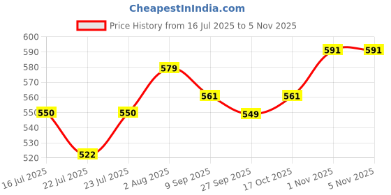 flipkart.com mexican Transparent ABS Plastic Without Filter Suitable for any indian Mixer Juicer Jar mexican Price History Graph from 16 Jul 2025 to 4 Nov 2025