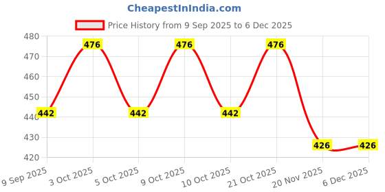 flipkart.com oddpod Transparent Acrylic Clipboard for Paper and Document Organisation with Gold Clip oddpod Price History Graph from 9 Sep 2025 to 4 Dec 2025